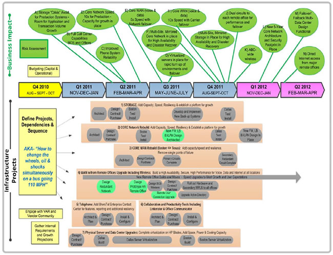 Infrastructure Projects & Business Impact