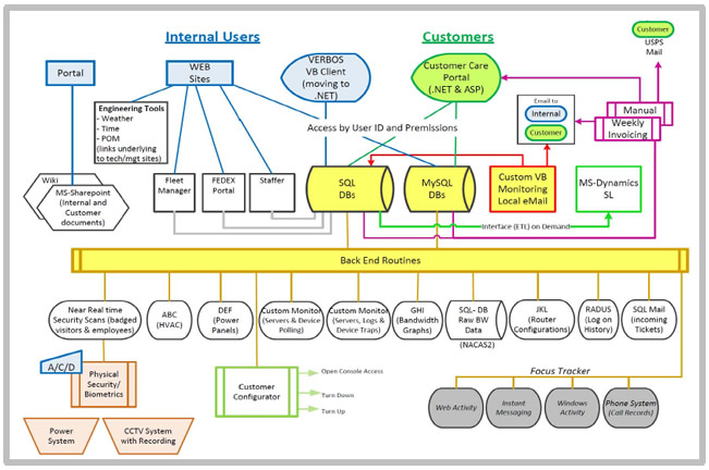 Internal Users & Customers